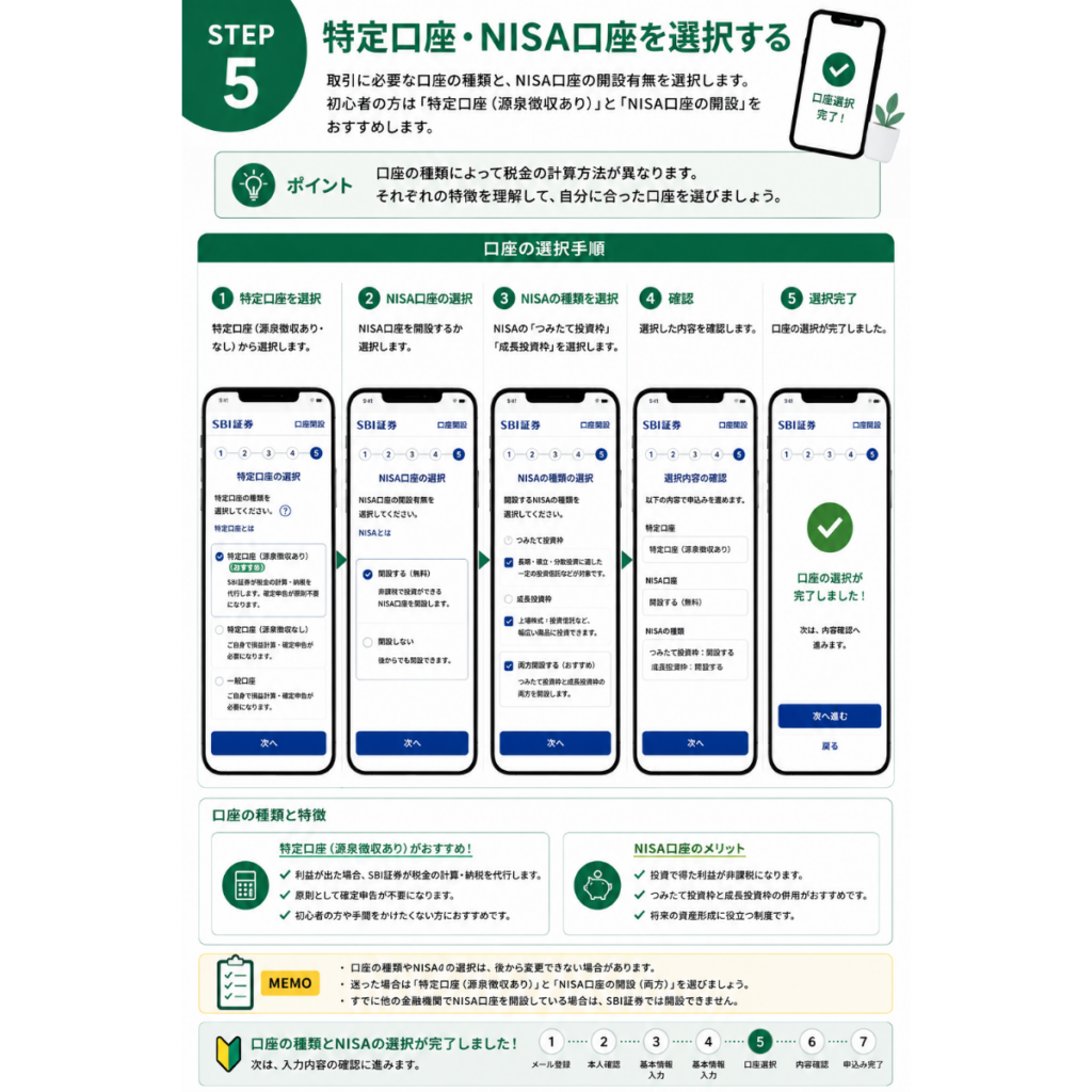 SBI証券の口座開設STEP5を解説した初心者向けの図解。iPhoneで特定口座（源泉徴収あり）と新NISA口座を選択し、口座の種類やNISAの利用設定を確認しながら申し込みを進める手順をわかりやすく紹介した画像。