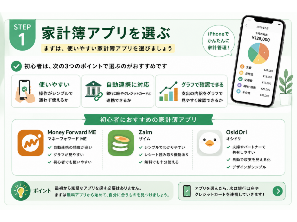 「iPhone資産形成ガイド」シリーズ第6回『iPhoneで家計管理を始める方法』のSTEP1「家計簿アプリを選ぶ」の解説画像。初心者向けに、使いやすさ・銀行口座やクレジットカードとの自動連携・グラフ表示の見やすさを基準とした家計簿アプリの選び方をわかりやすく紹介した2026年版のインフォグラフィック。
