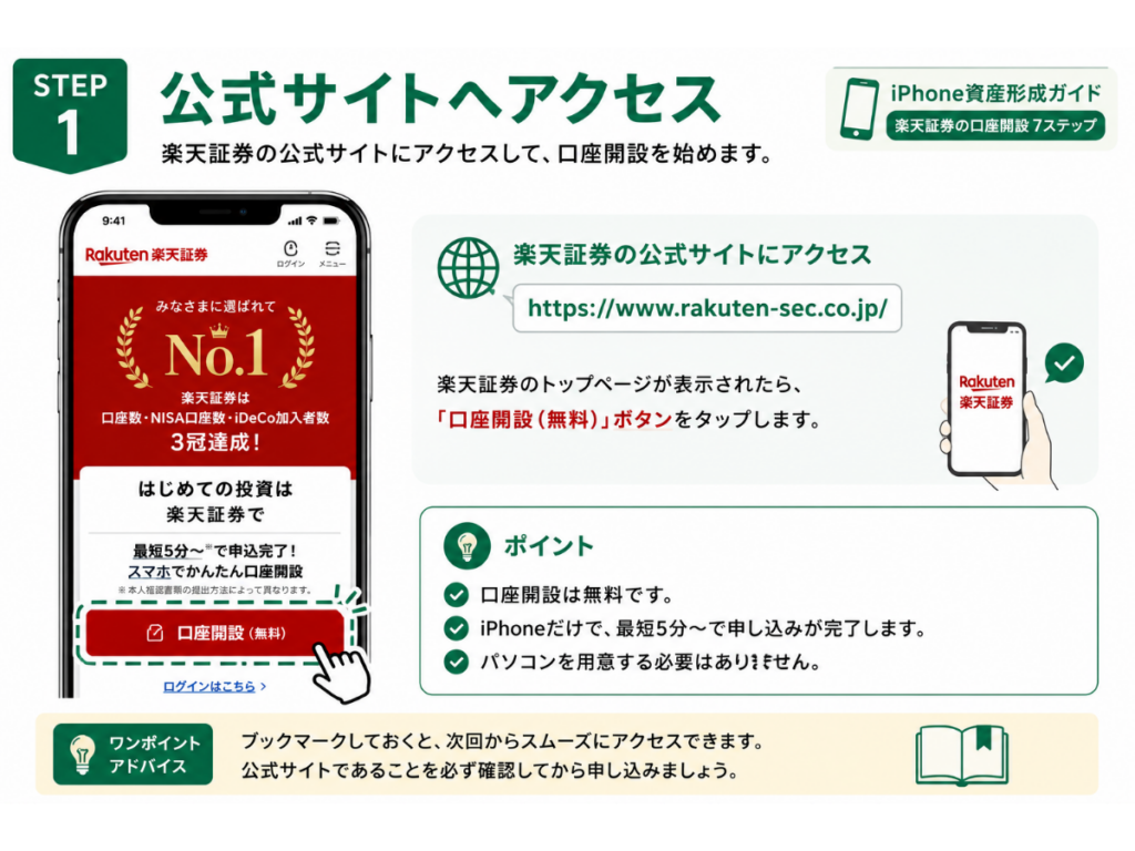 「iPhone資産形成ガイド」シリーズ第5回『iPhoneで楽天証券を開設する方法』のSTEP1画像。楽天証券の公式サイトへアクセスし、「口座開設」ボタンから申し込みを始める手順を初心者向けにわかりやすく解説した2026年版のインフォグラフィック。