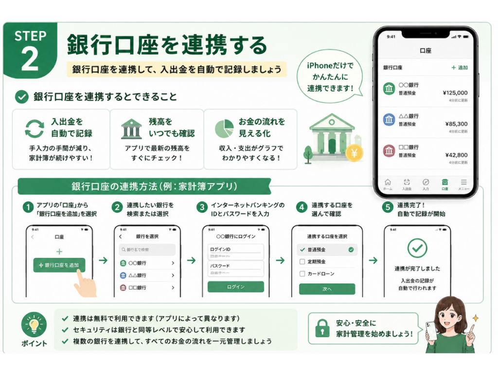 「iPhone資産形成ガイド」シリーズ第6回『iPhoneで家計管理を始める方法』のSTEP2「銀行口座を連携する」の解説画像。家計簿アプリに銀行口座を連携し、入出金を自動で記録・管理する方法や、お金の流れを見える化するメリットを初心者向けにわかりやすく紹介した2026年版のインフォグラフィック。