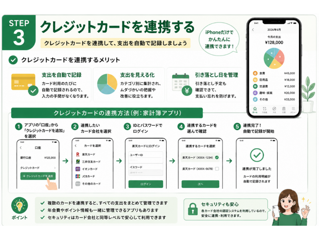 「iPhone資産形成ガイド」シリーズ第6回『iPhoneで家計管理を始める方法』のSTEP3「クレジットカードを連携する」の解説画像。家計簿アプリにクレジットカードを連携し、支出を自動で記録・管理する方法や、利用履歴を見える化して家計管理を効率化するメリットを初心者向けにわかりやすく紹介した2026年版のインフォグラフィック。