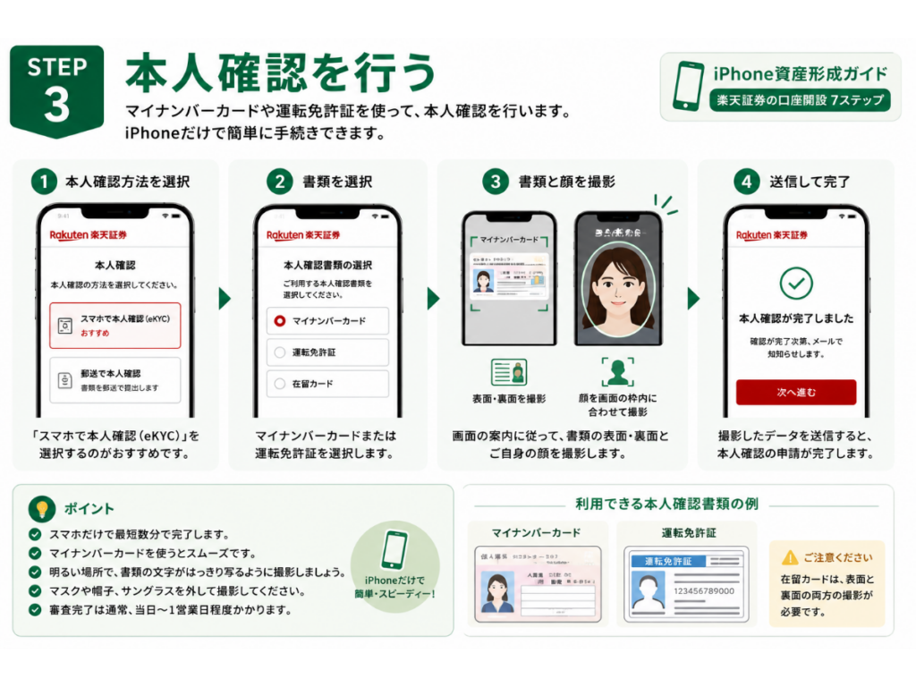 「iPhone資産形成ガイド」シリーズ第5回『iPhoneで楽天証券を開設する方法』のSTEP3画像。マイナンバーカードや運転免許証を使って本人確認を行う手順を初心者向けにわかりやすく解説した2026年版のインフォグラフィック。