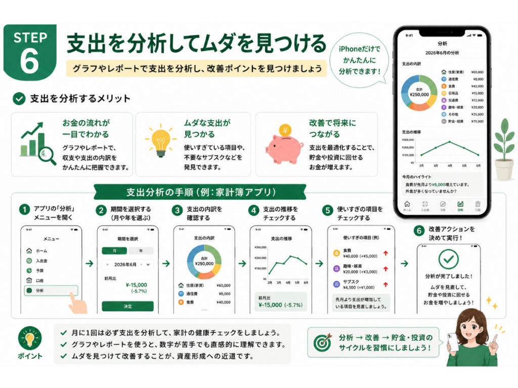 「iPhone資産形成ガイド」シリーズ第6回『iPhoneで家計管理を始める方法』のSTEP6「支出を振り返る」の解説画像。家計簿アプリで毎月の支出をグラフやレポートで確認し、使いすぎた項目や改善点を見つけて家計を見直す方法を初心者向けにわかりやすく紹介した2026年版のインフォグラフィック。