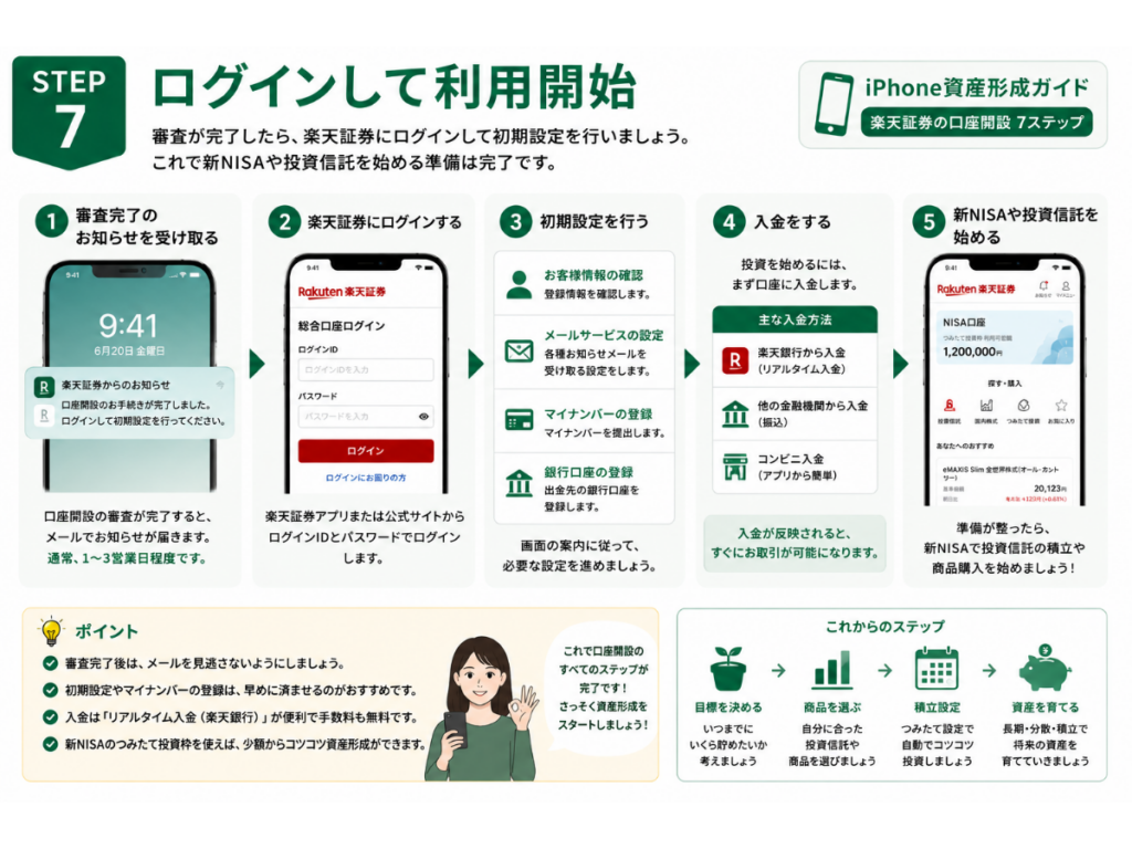 「iPhone資産形成ガイド」シリーズ第5回『iPhoneで楽天証券を開設する方法』のSTEP7画像。口座開設後にログインし、初期設定や新NISA・投資信託を始める準備を行う流れを初心者向けにわかりやすく解説した2026年版のインフォグラフィック。
