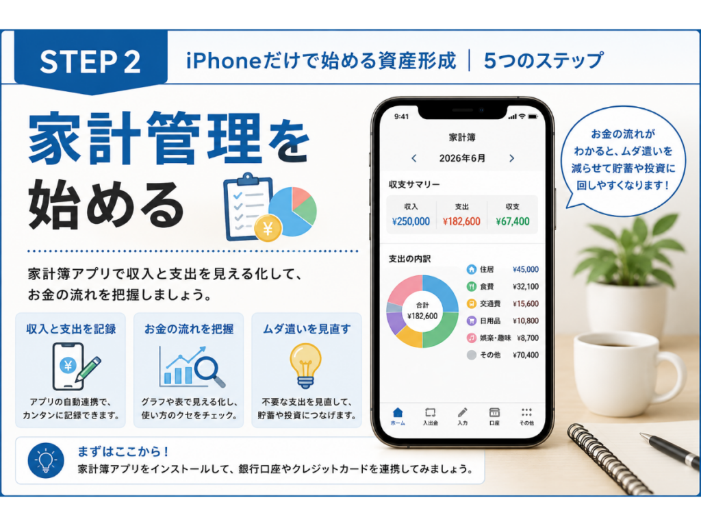 iPhoneで資産形成を始めるSTEP2。家計簿アプリで収入と支出を管理し、お金の流れを見える化する方法を解説した図。